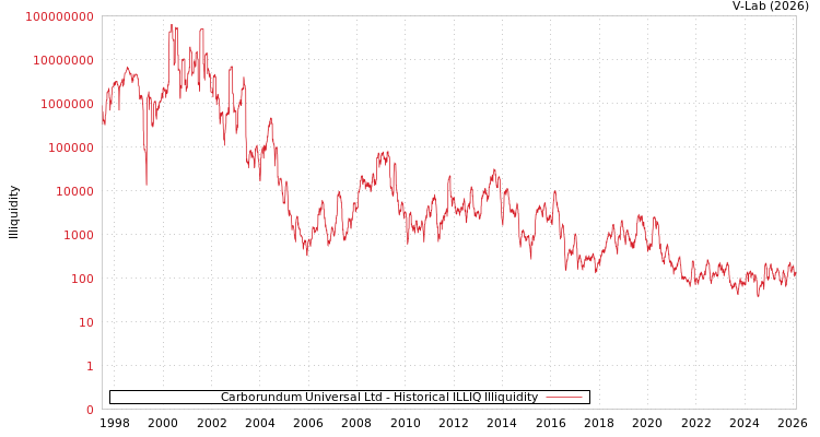 graph of Carborundum Universal Ltd ILLIQ-HIST
