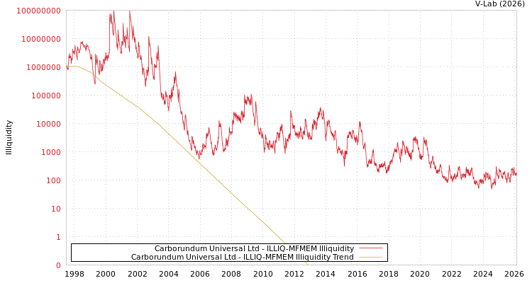 graph of Carborundum Universal Ltd ILLIQ-MFMEM