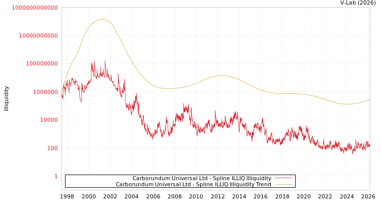 graph of Carborundum Universal Ltd ILLIQ-SMEM