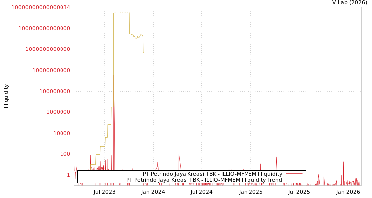 graph of PT Petrindo Jaya Kreasi TBK ILLIQ-MFMEM