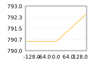 Impact of return on liquidity tomorrow
