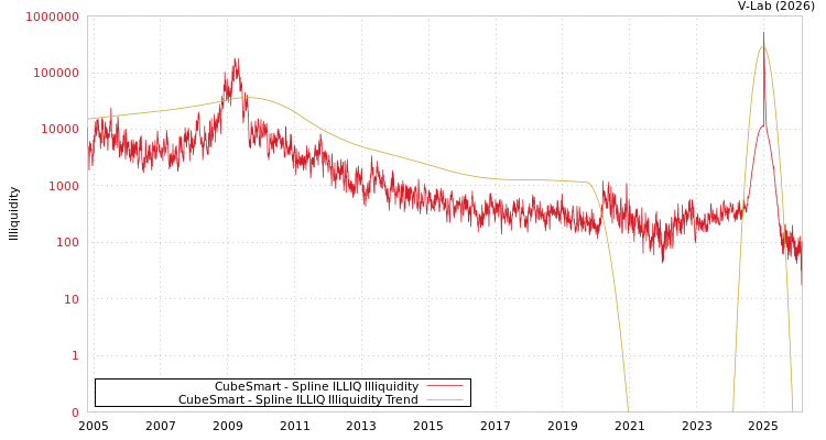 graph of CubeSmart ILLIQ-SMEM