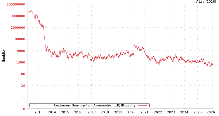 graph of Customers Bancorp Inc ILLIQ-AMEM