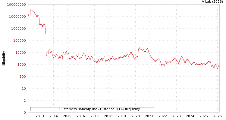 graph of Customers Bancorp Inc ILLIQ-HIST