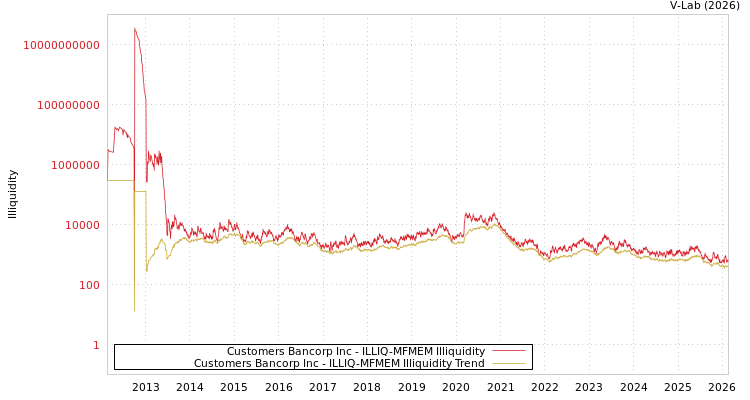 graph of Customers Bancorp Inc ILLIQ-MFMEM