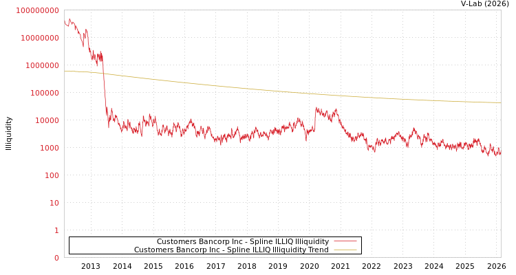 graph of Customers Bancorp Inc ILLIQ-SMEM