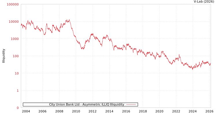 graph of City Union Bank Ltd ILLIQ-AMEM