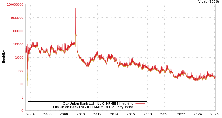 graph of City Union Bank Ltd ILLIQ-MFMEM