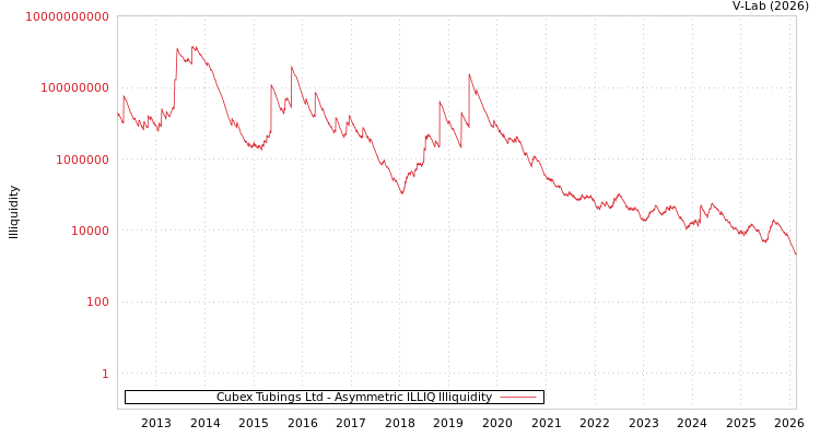 graph of Cubex Tubings Ltd ILLIQ-AMEM