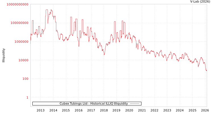 graph of Cubex Tubings Ltd ILLIQ-HIST