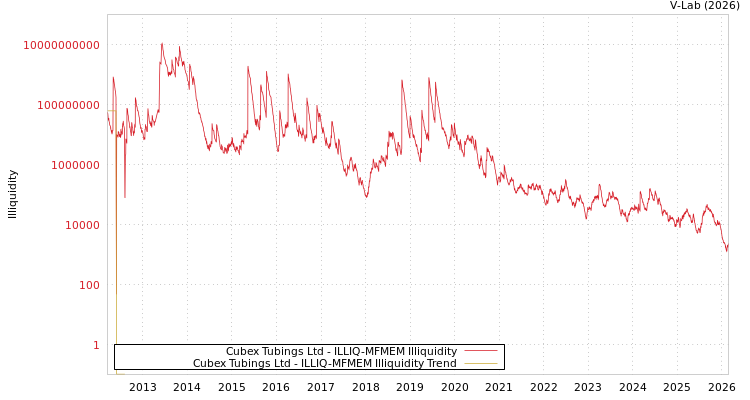 graph of Cubex Tubings Ltd ILLIQ-MFMEM