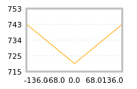 Impact of return on liquidity tomorrow