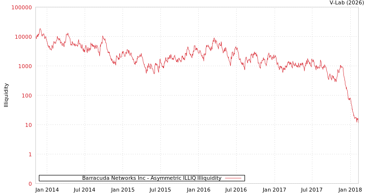 graph of Barracuda Networks Inc ILLIQ-AMEM