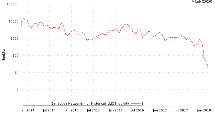 graph of Barracuda Networks Inc ILLIQ-HIST
