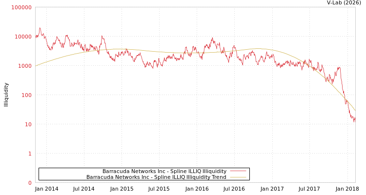 graph of Barracuda Networks Inc ILLIQ-SMEM