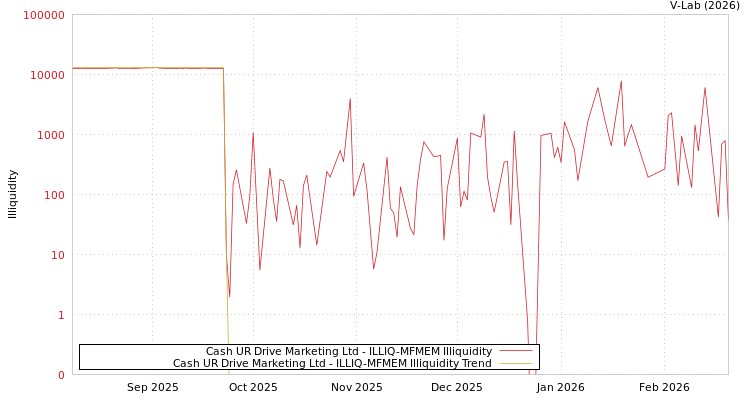 graph of Cash UR Drive Marketing Ltd ILLIQ-MFMEM