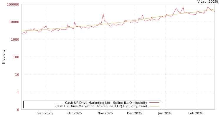 graph of Cash UR Drive Marketing Ltd ILLIQ-SMEM