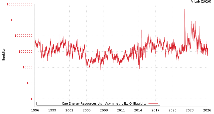 graph of Cue Energy Resources Ltd ILLIQ-AMEM
