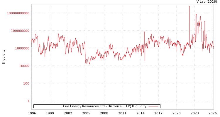 graph of Cue Energy Resources Ltd ILLIQ-HIST