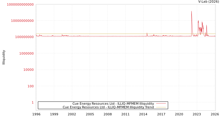 graph of Cue Energy Resources Ltd ILLIQ-MFMEM
