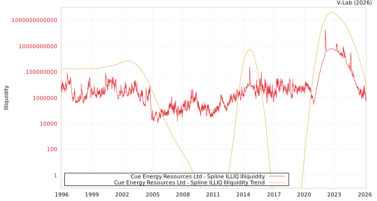 graph of Cue Energy Resources Ltd ILLIQ-SMEM
