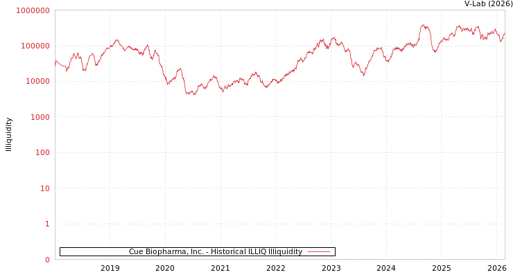 graph of Cue Biopharma, Inc. ILLIQ-HIST