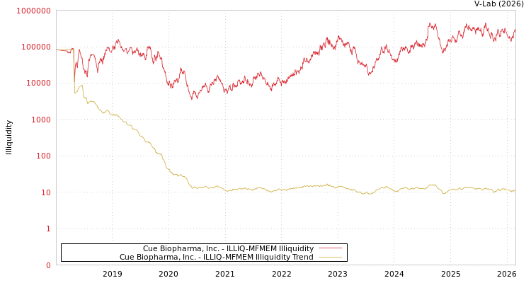 graph of Cue Biopharma, Inc. ILLIQ-MFMEM