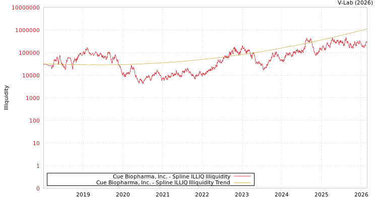 graph of Cue Biopharma, Inc. ILLIQ-SMEM