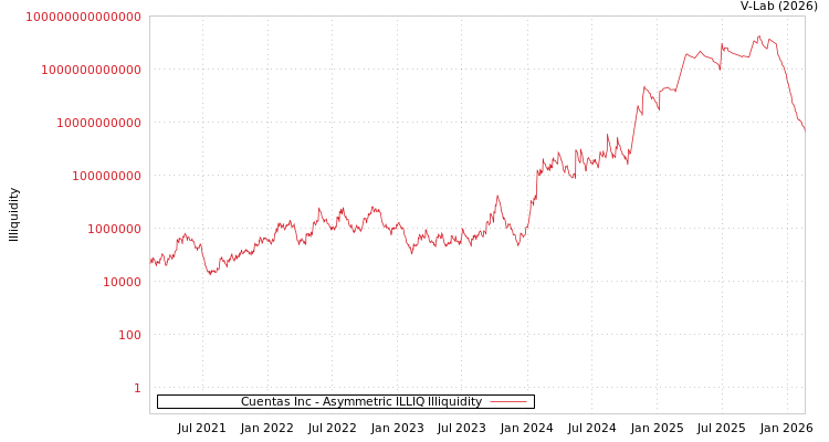 graph of Cuentas Inc ILLIQ-AMEM