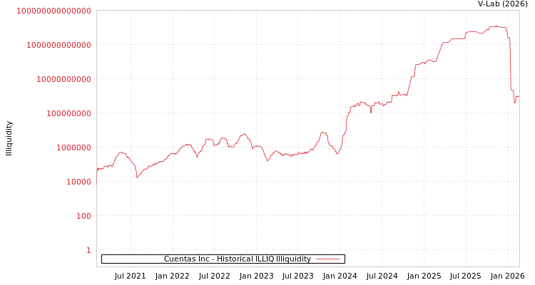 graph of Cuentas Inc ILLIQ-HIST