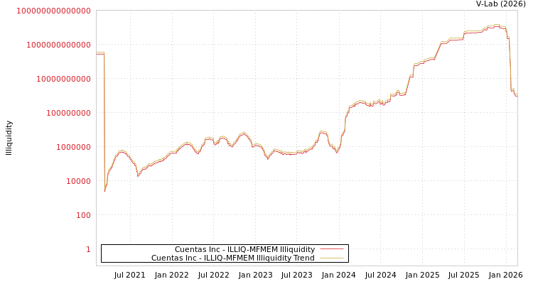 graph of Cuentas Inc ILLIQ-MFMEM