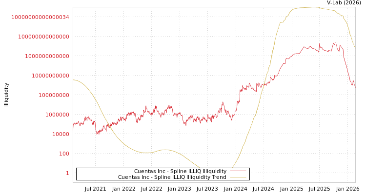 graph of Cuentas Inc ILLIQ-SMEM