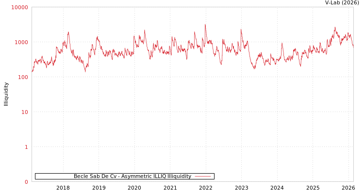 graph of Becle Sab De Cv ILLIQ-AMEM