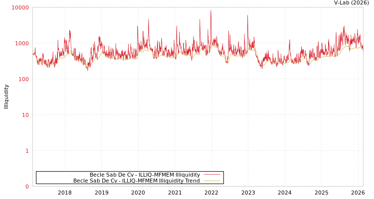 graph of Becle Sab De Cv ILLIQ-MFMEM