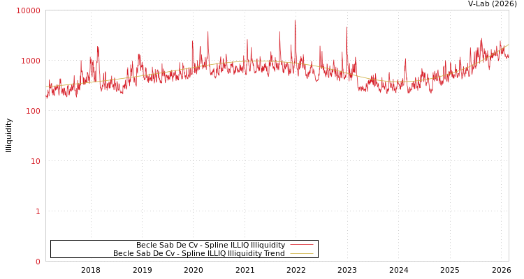 graph of Becle Sab De Cv ILLIQ-SMEM