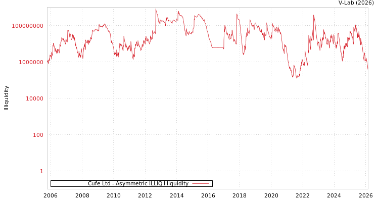 graph of Cufe Ltd ILLIQ-AMEM