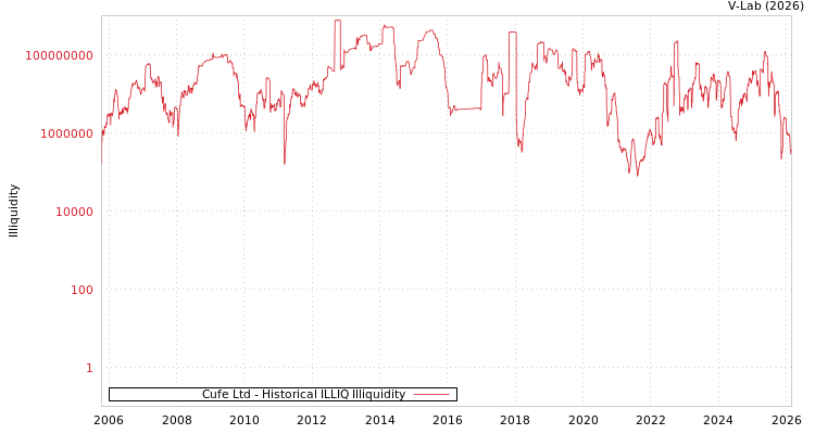 graph of Cufe Ltd ILLIQ-HIST