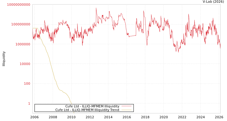 graph of Cufe Ltd ILLIQ-MFMEM