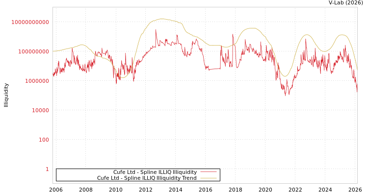 graph of Cufe Ltd ILLIQ-SMEM