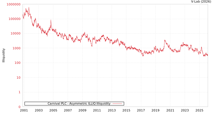 graph of Carnival PLC ILLIQ-AMEM