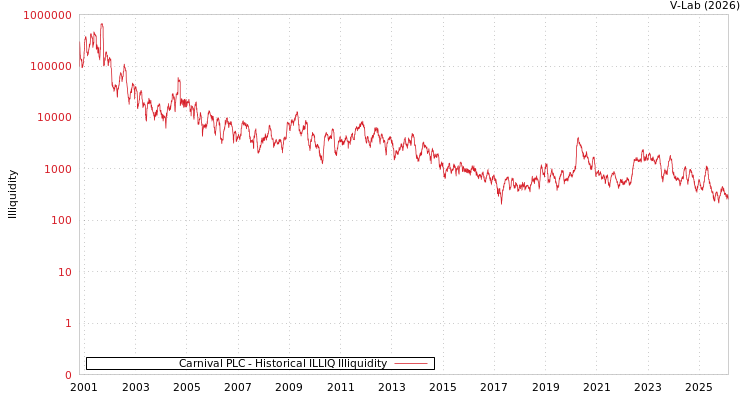 graph of Carnival PLC ILLIQ-HIST
