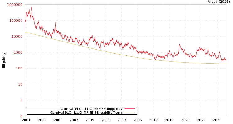 graph of Carnival PLC ILLIQ-MFMEM