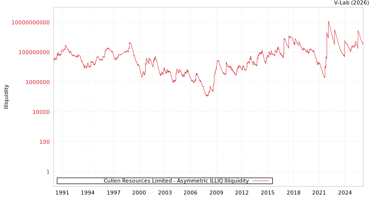 graph of Cullen Resources Limited ILLIQ-AMEM