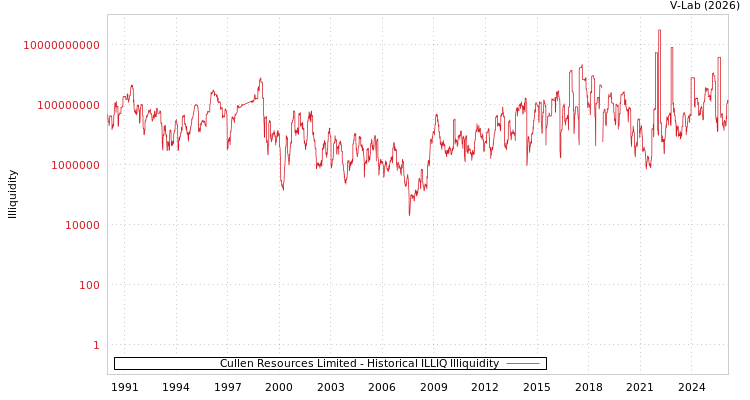 graph of Cullen Resources Limited ILLIQ-HIST
