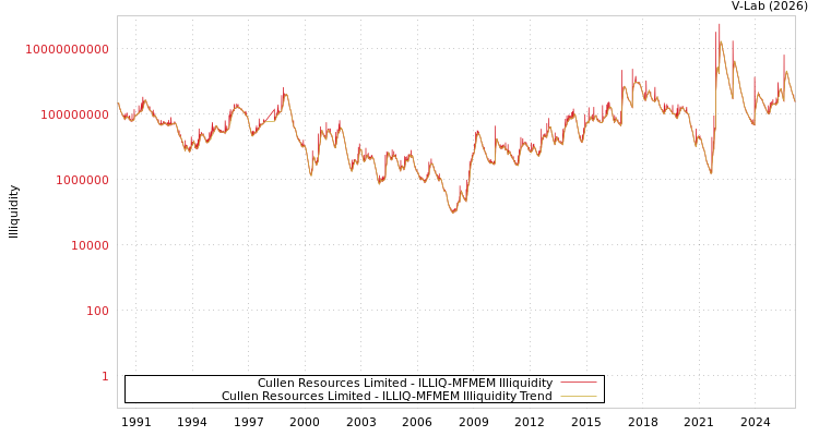 graph of Cullen Resources Limited ILLIQ-MFMEM