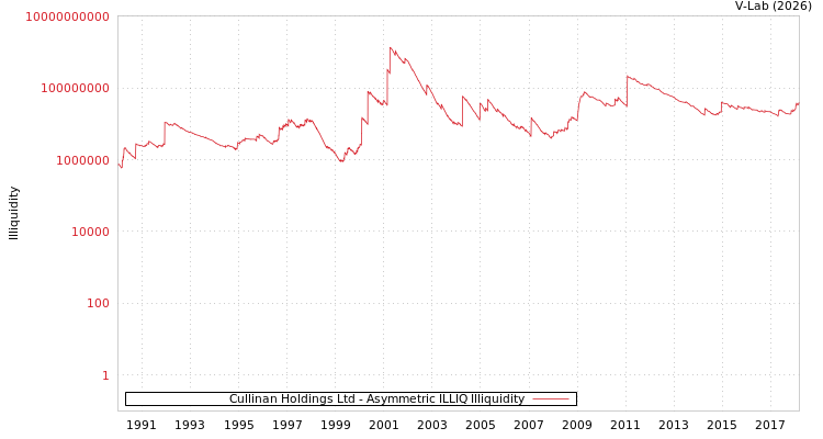 graph of Cullinan Holdings Ltd ILLIQ-AMEM