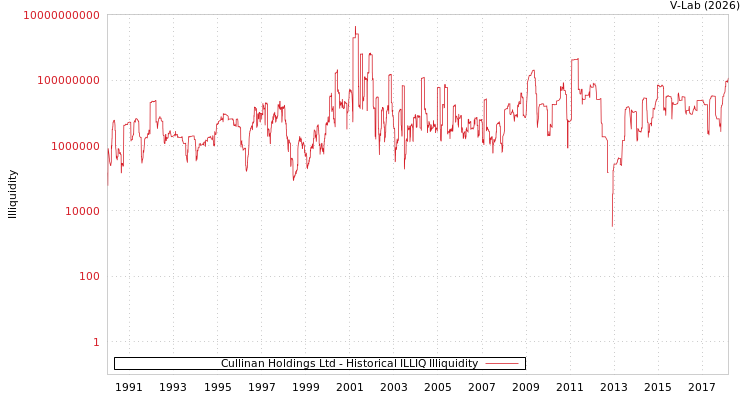 graph of Cullinan Holdings Ltd ILLIQ-HIST