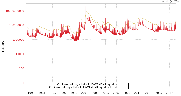 graph of Cullinan Holdings Ltd ILLIQ-MFMEM