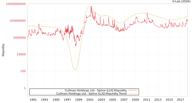 graph of Cullinan Holdings Ltd ILLIQ-SMEM