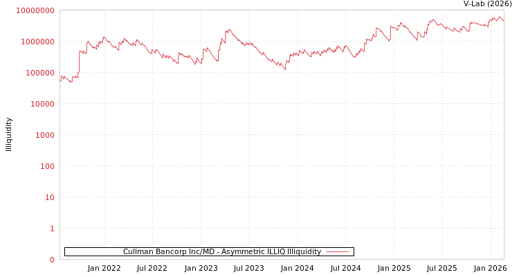 graph of Cullman Bancorp Inc/MD ILLIQ-AMEM